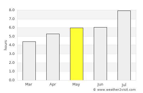 Shuidong average rain in May