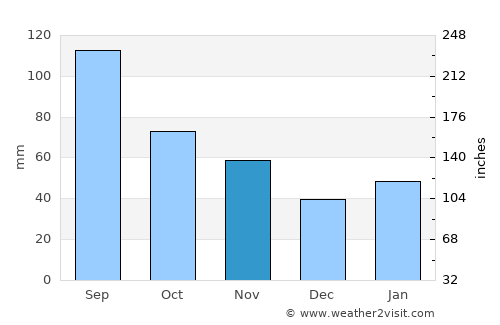 Shuidong average rain in November