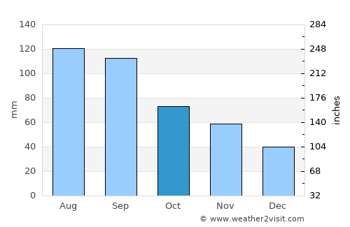 Shuidong average rain in October