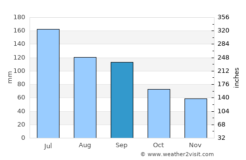 Shuidong average rain in September