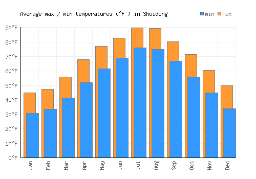 Shuidong average minimum / maximum temperatures (Fahrenheit)