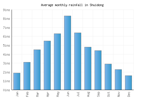 Shuidong monthly rainfall chart (inches)