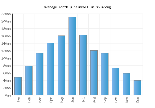 Shuidong monthly rainfall chart (mm)