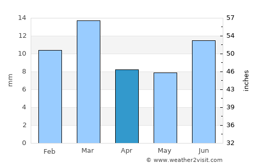 Shujāābād average rain in April