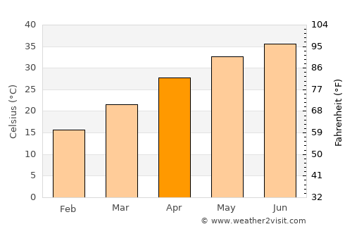Shujāābād average temperature in April