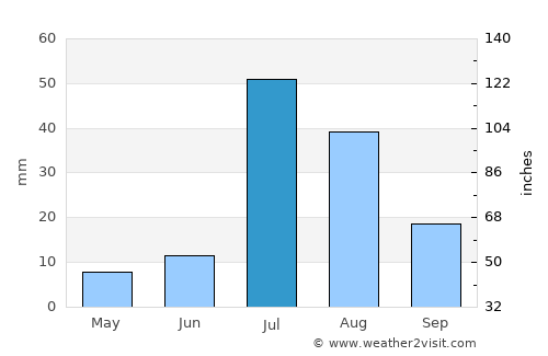 Shujāābād average rain in July