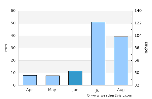 Shujāābād average rain in June