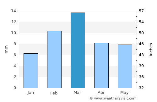 Shujāābād average rain in March