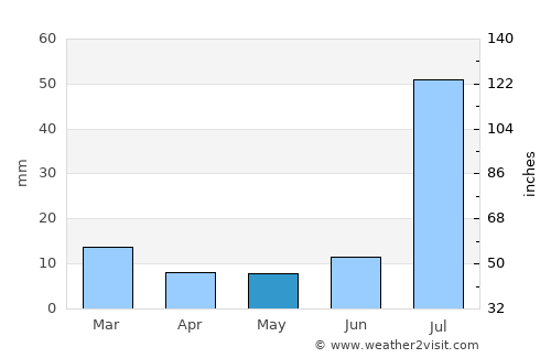Shujāābād average rain in May