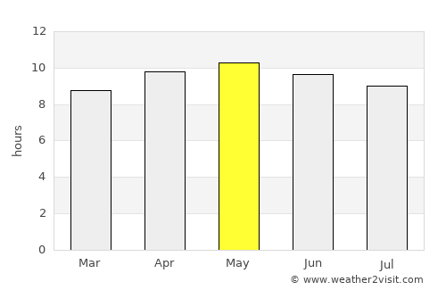 Shujāābād average rain in May