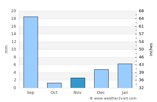 Shujāābād average rain in November