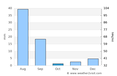 Shujāābād average rain in October