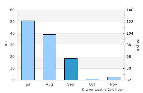 Shujāābād average rain in September