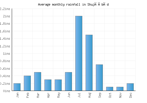 Shujāābād monthly rainfall chart (inches)