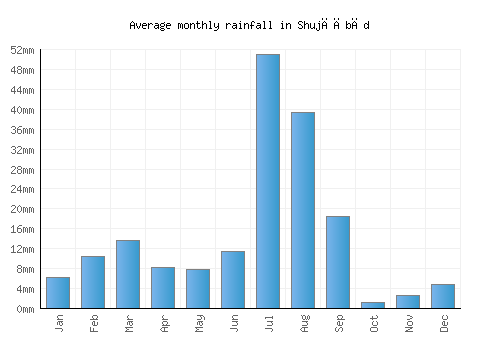 Shujāābād monthly rainfall chart (mm)