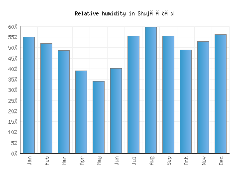 Shujāābād relative humidity averages
