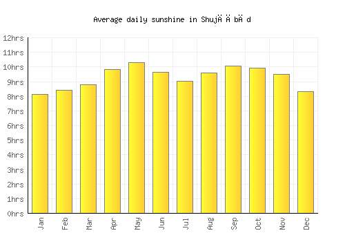 Shujāābād average daily sunshine chart