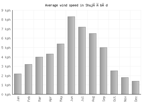 Shujāābād average winspeed by month (km/h)