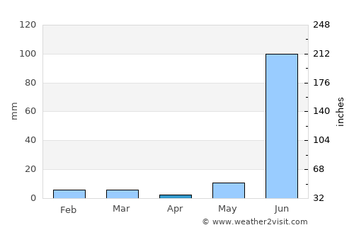 Shujālpur average rain in April