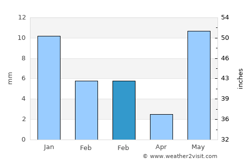 Shujālpur average rain in February