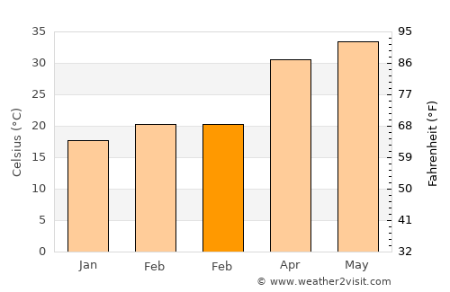 Shujālpur average temperature in February
