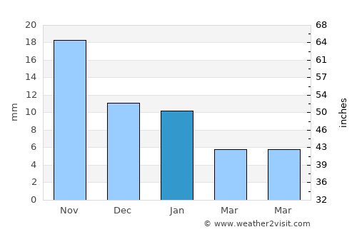 Shujālpur average rain in January
