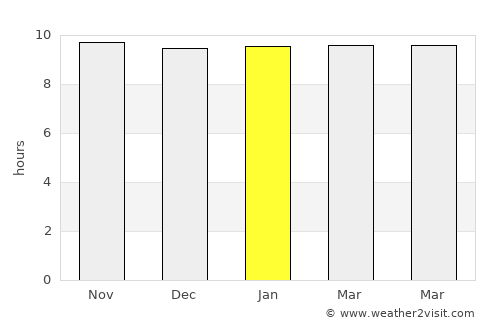 Shujālpur average rain in January