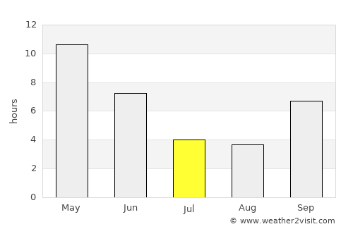 Shujālpur average rain in July