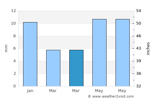 Shujālpur average rain in March