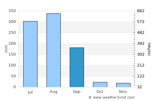 Shujālpur average rain in September