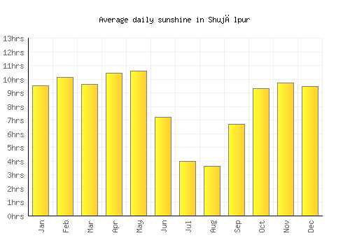 Shujālpur average daily sunshine chart