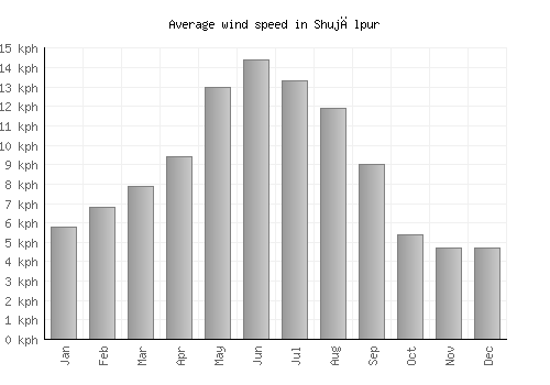 Shujālpur average winspeed by month (km/h)