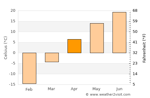 Shulan average temperature in April
