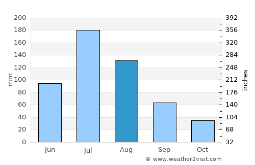 Shulan average rain in August