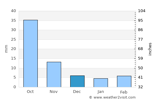 Shulan average rain in December