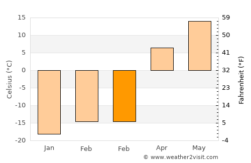 Shulan average temperature in February