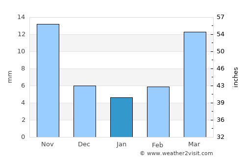 Shulan average rain in January