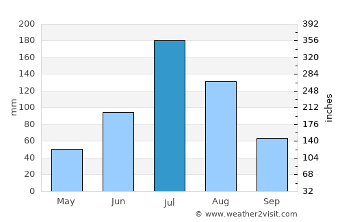 Shulan average rain in July