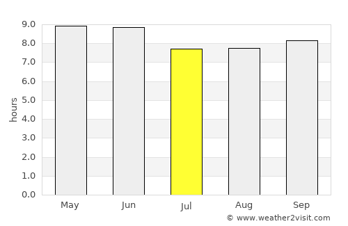 Shulan average rain in July