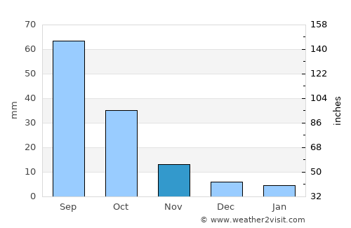 Shulan average rain in November