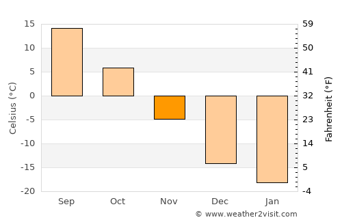 Shulan average temperature in November