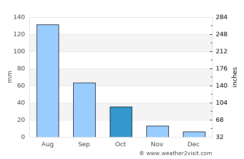 Shulan average rain in October