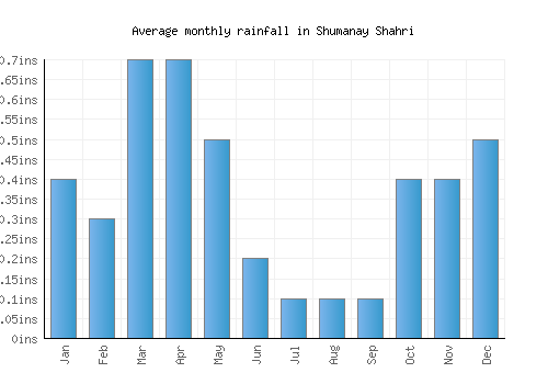 Shumanay Shahri monthly rainfall chart (inches)