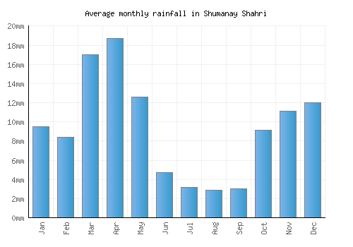 Shumanay Shahri monthly rainfall chart (mm)