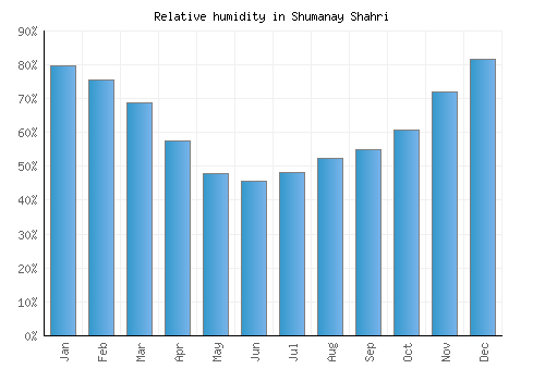Shumanay Shahri relative humidity averages