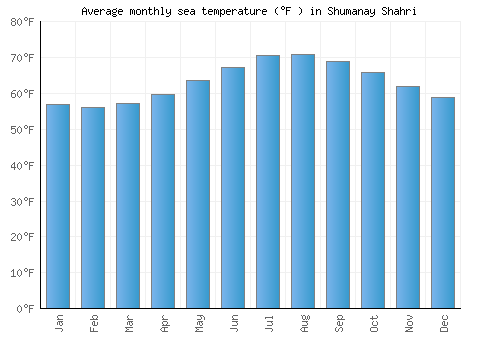 Shumanay Shahri average sea temperature chart (Fahrenheit)