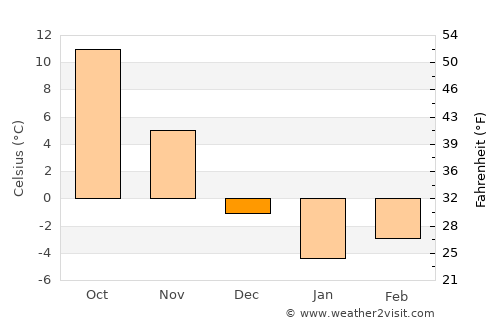 Shumanay Shahri average temperature in December