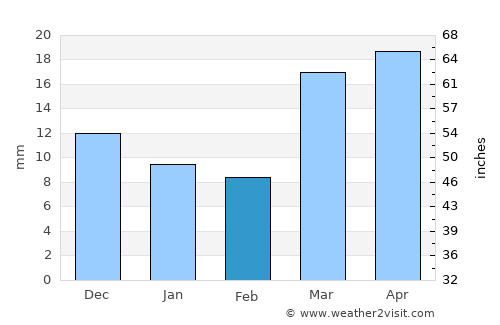 Shumanay Shahri average rain in February