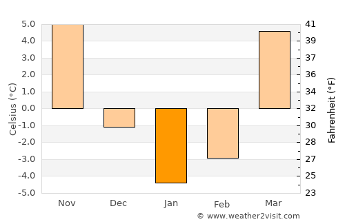 Shumanay Shahri average temperature in January