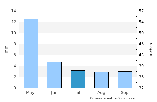 Shumanay Shahri average rain in July